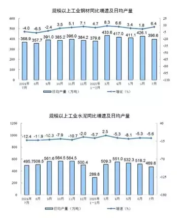 7月份制造业利润同比增长6.8%